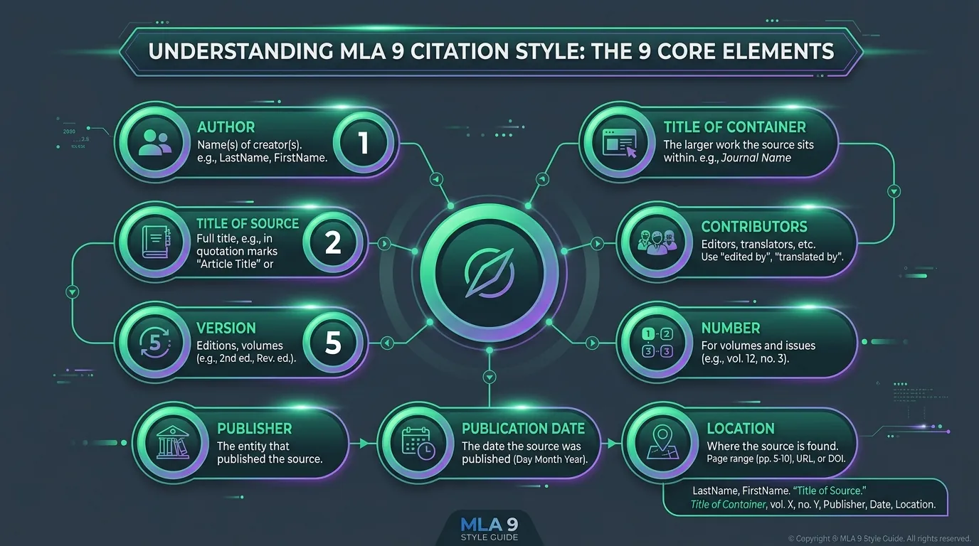 MLA 9 Core Elements Citation Verification Diagram